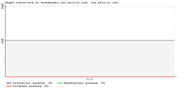    ns3.bevolex.com. ns4.bevolex.com.